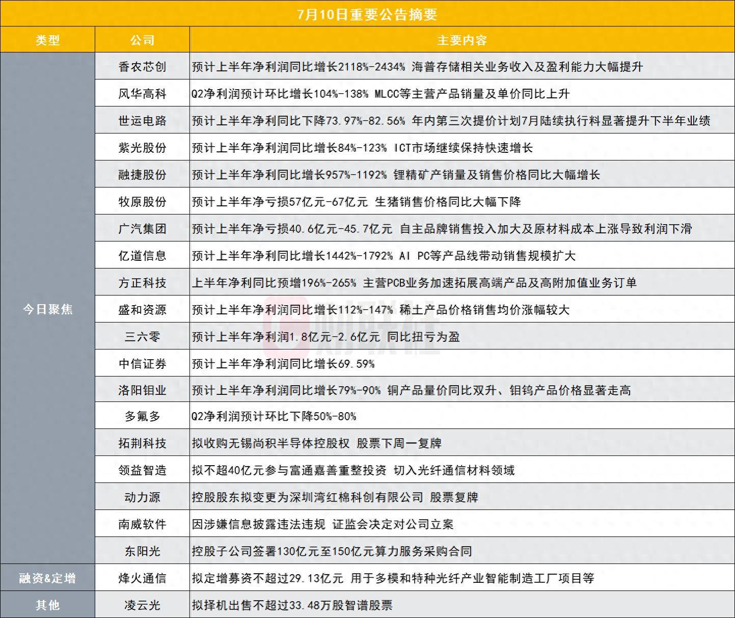 净利同比最高增长24倍！1200亿存储芯片龙头发布半年度业绩预告|盘后公告集锦