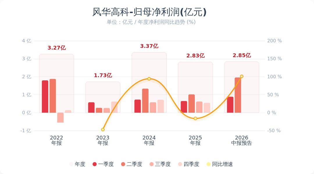 MLCC周期全面爆发！风华高科半年净利最高增80%，Q2环比暴涨138%，主营产品量价齐升