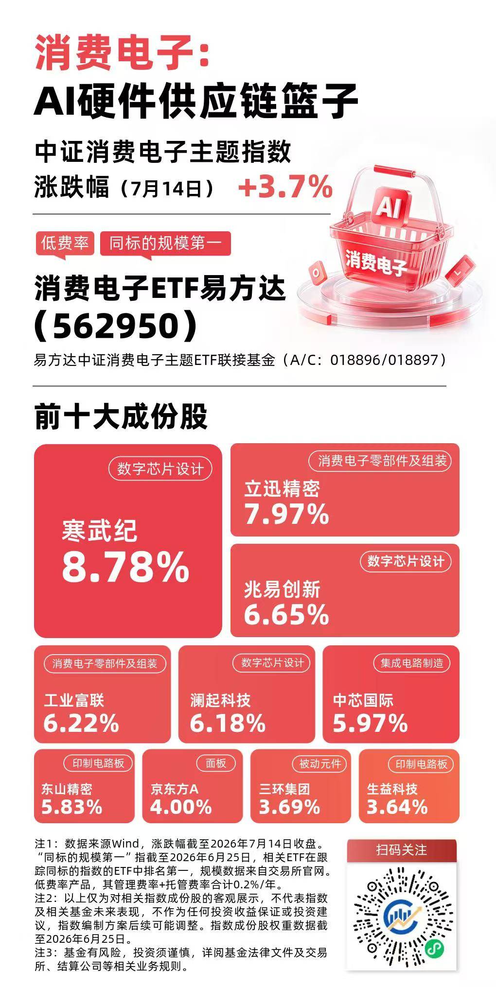 AI需求打开PCB产业链增量空间，消费电子ETF易方达（562950）近三月净流入领跑同标的产品