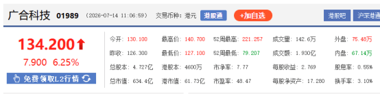 港股异动 | PCB板块走强 广合科技H股涨超6%