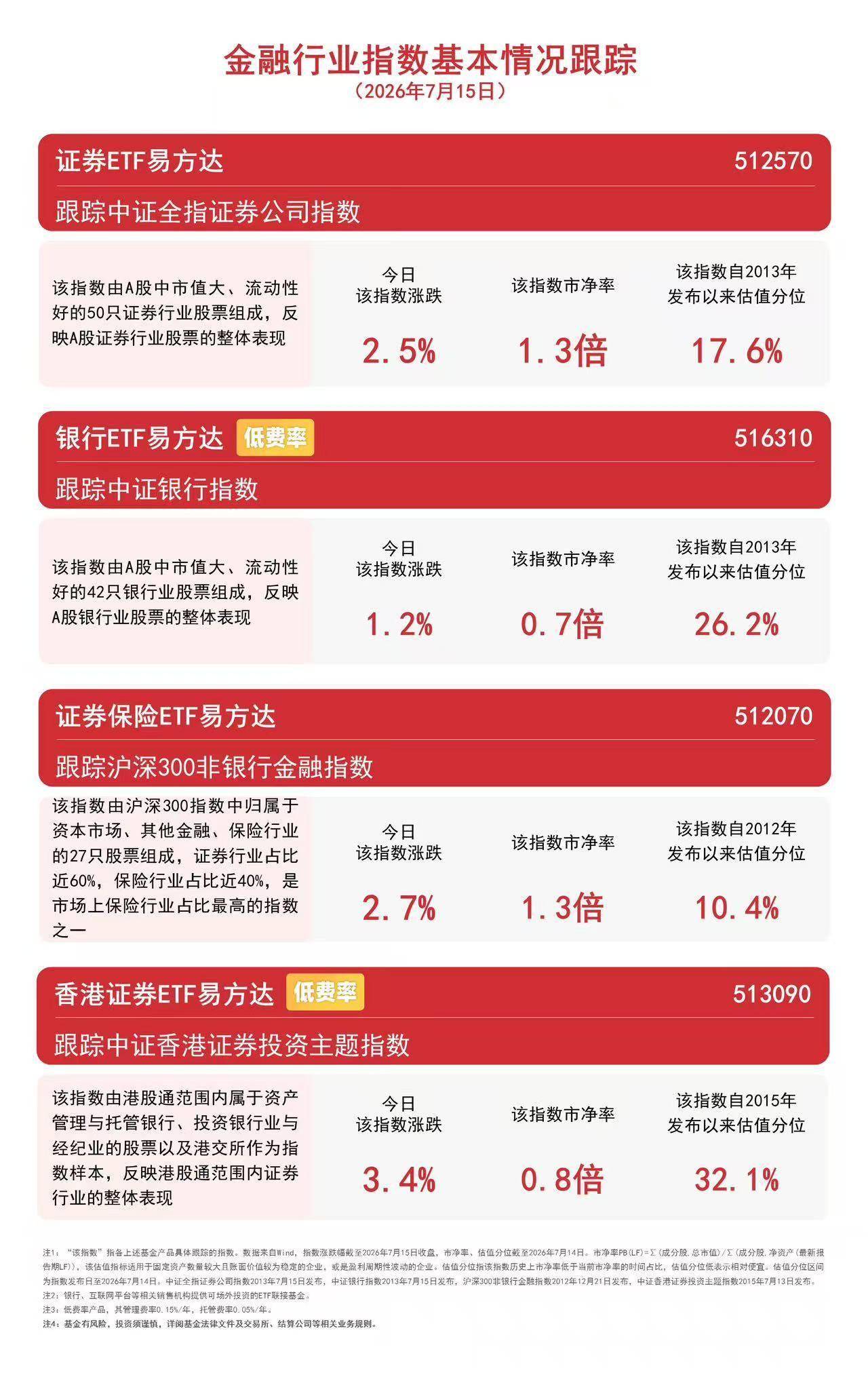 保险龙头中报业绩喜人，证券保险ETF易方达（512070）标的指数涨近3%