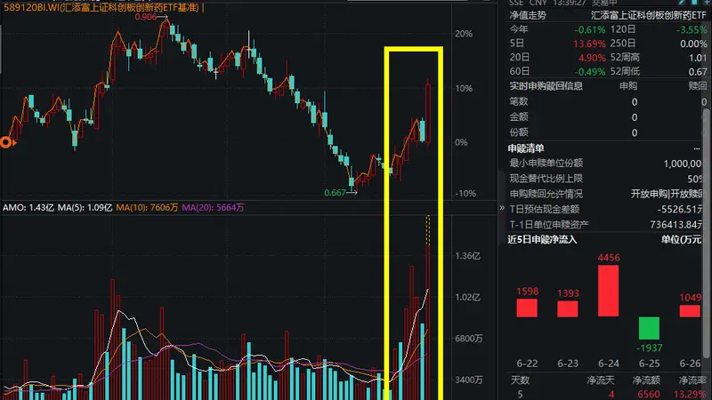 A股创新药极致反转,三生国健20CM涨停,荣昌生物涨超16%,“20CM”科创创新药ETF汇添富(589120)涨超11%,557个药品通过2026医保"双目录"