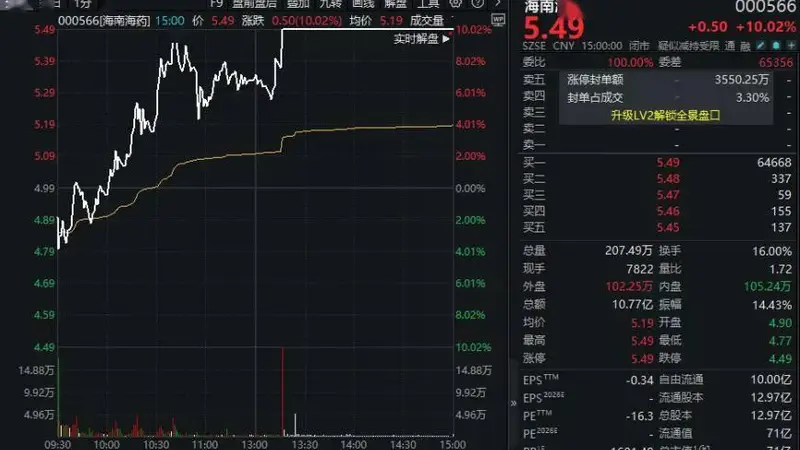 “涨声”一片！000566，7天5板
