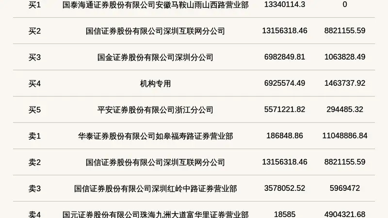 机构席位买入692.56万 北交所上市公司万达轴承登龙虎榜