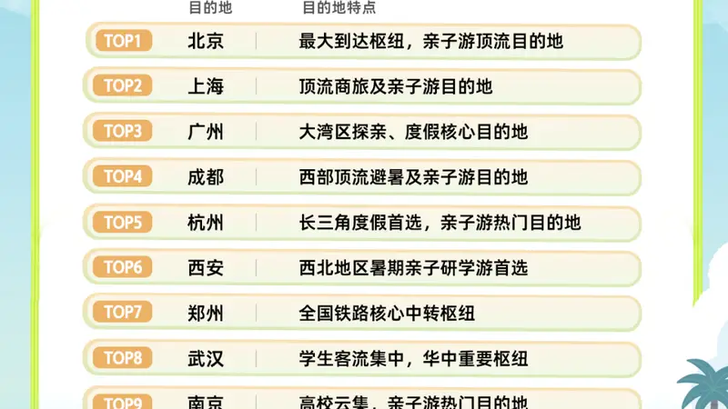 南京位列暑运铁路出行热门目的地TOP10