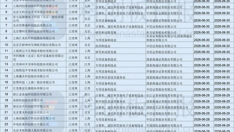 2天28家企业、拟募资总额超280亿!科创板IPO受理数量迎高峰 半导体公司占比超七成