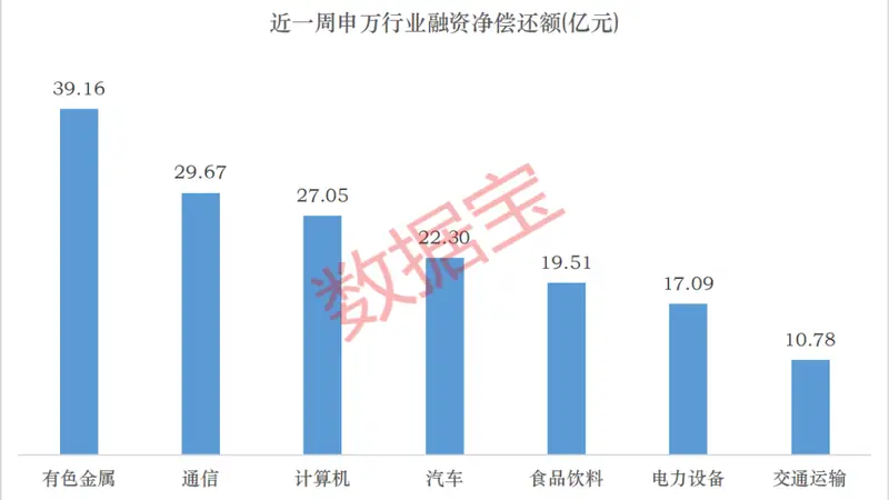 下周这个板块获投资者看好!6股获融资资金大幅净买入