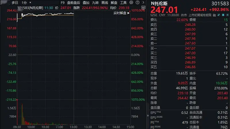 中一签赚12万!301583,开盘暴涨超1000%