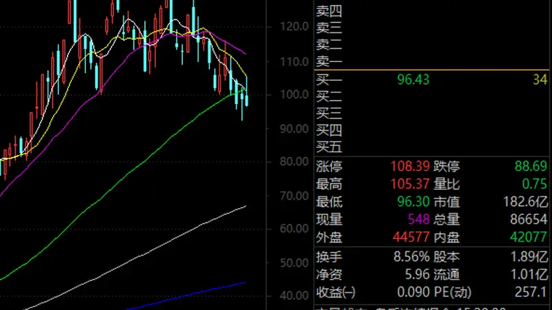 业绩暴增超24倍,300390,3天跌近32%!这些回调股被盯上