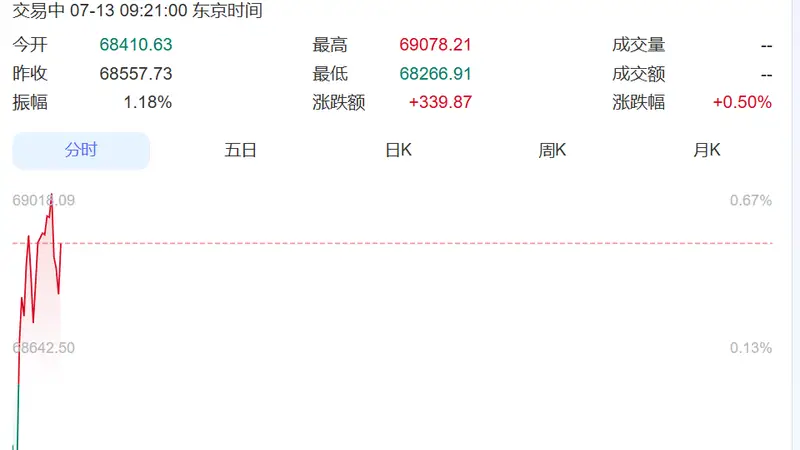 韩国股市震荡下跌,SK海力士跌超3%、三星电子涨超1%!日本股市涨超300点丨日韩股市