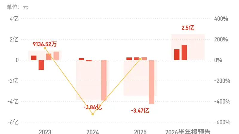 游族网络：预计上半年归母净利润同比增长298.76%-498.14%