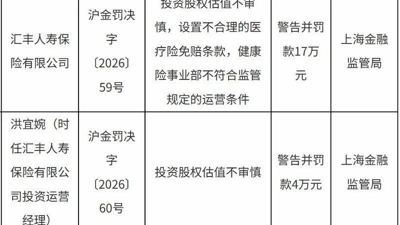 刚增资就吃罚单,汇丰人寿为何连踩三条合规红线?