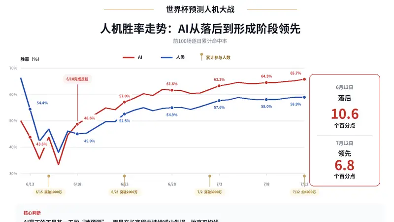 从AlphaGo到世界杯：AI再次在预测上战胜人类