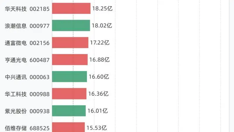 28股融资买入额超10亿元，包括中际旭创、兆易创新、新易盛、寒武纪、东山精密等