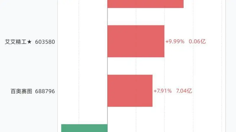 7月16日4股创历史新高,3只大涨逾5%,包括万邦医药、艾艾精工、百奥赛图、翱捷科技