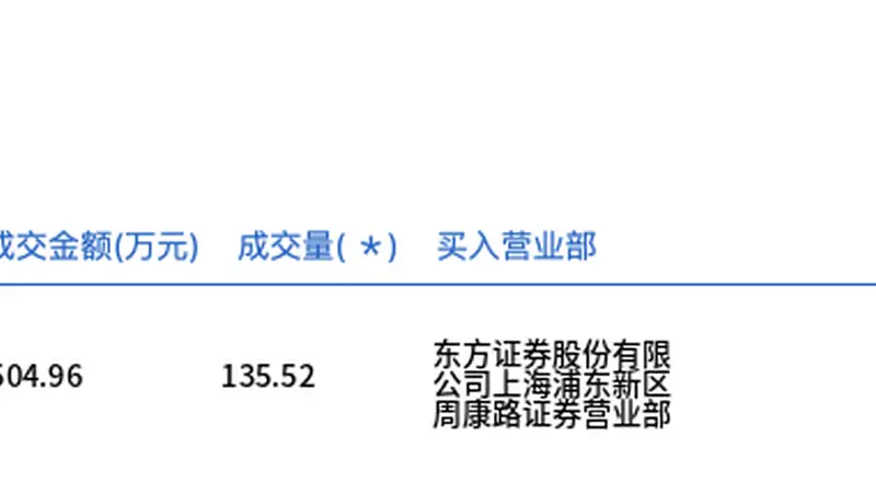 厦钨新能今日大宗交易溢价成交135.52万股,成交额6504.96万元