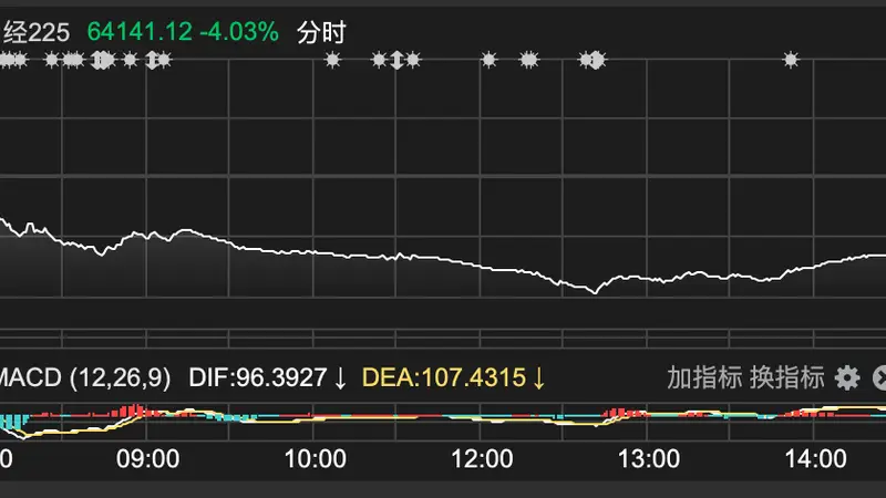 日经225指数收跌4.03%
