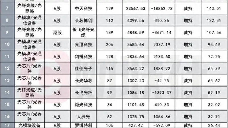 公募当下如何“追光”?二季度持“光”产业链显见分化