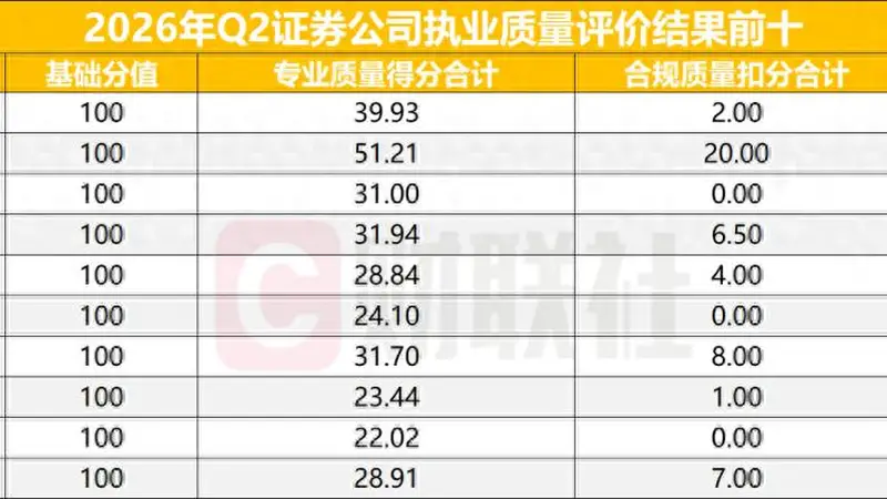 开源证券登顶北交所券商执业质量评价，中小券商展现竞争优势