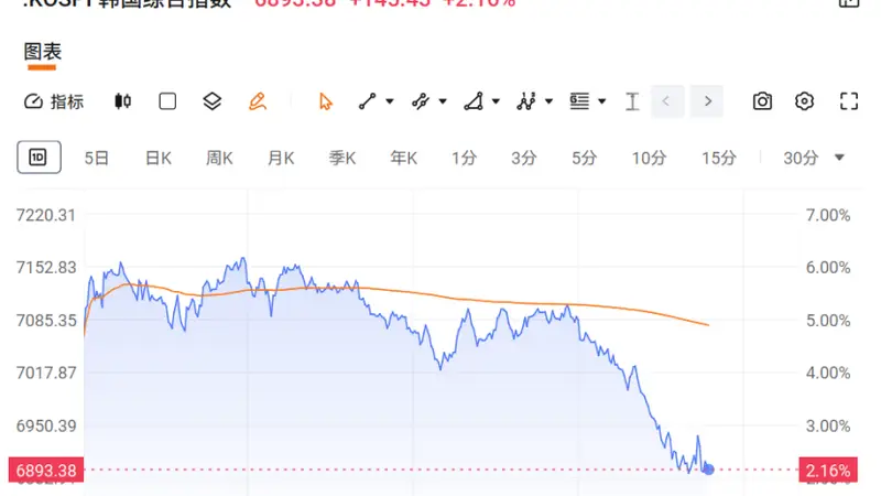 午后突发大跳水!怎么回事?