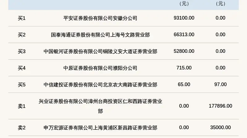 新三板基础层公司惠尔明登龙虎榜:当日价格振幅达到49.23%