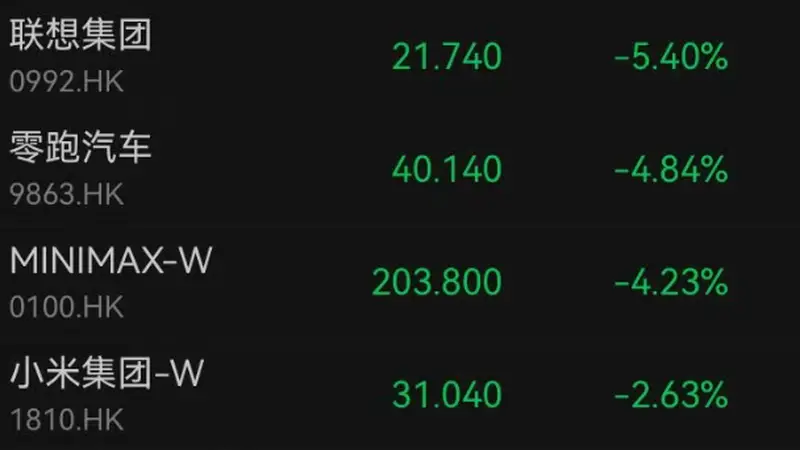恒生科技跌1.25%,智谱跌超16%,中芯国际跌超7%;互联网龙头多数上涨,腾讯连涨4天!教育股大涨,新东方涨近19%|港股收盘