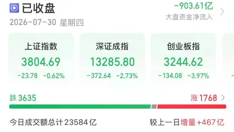 A股收市：白酒股久违拉升 创业板指午后跌幅收窄 超3600股收跌 市值TOP10多数飘红