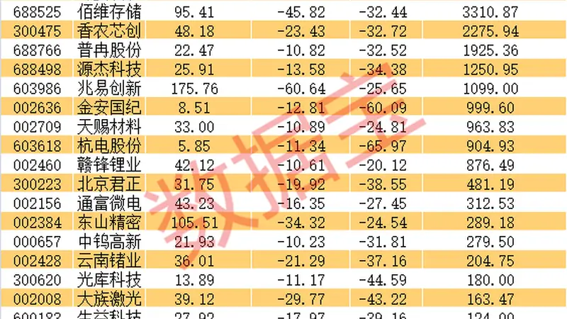 杠杆资金大幅撤离+业绩暴增股,22股上榜(附名单)
