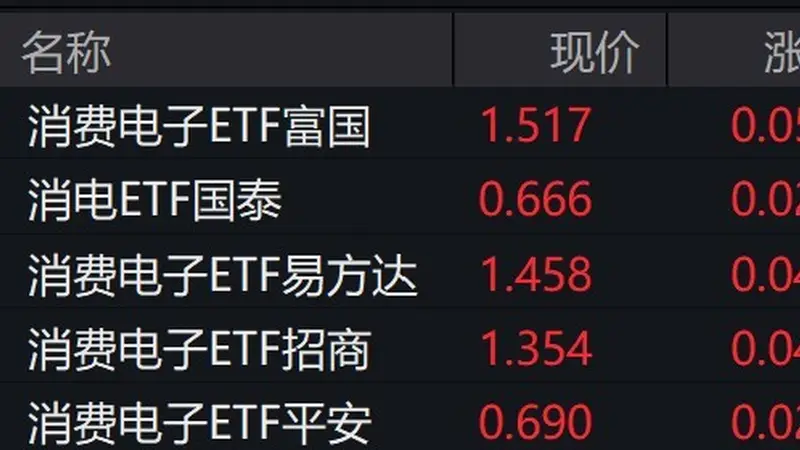 消费电子概念股走强,消费电子ETF涨超3%