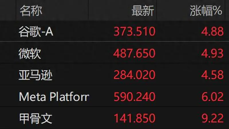 北美科技巨头AI行情切换 亚马逊股价三日大涨超25%获机构看好