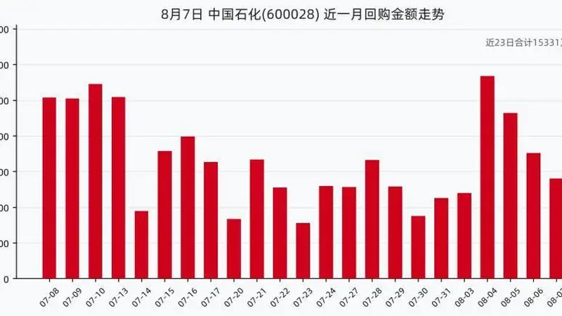 中国石化8月7日回购110万股股份 近一月累计斥资1.53亿元