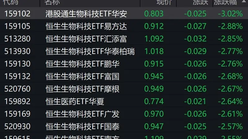 港股医药概念股走弱,港股生物科技相关ETF跌超2%