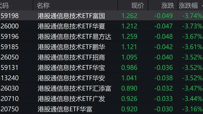 港股信息技术概念股走低,港股通信息技术ETF跌超3%