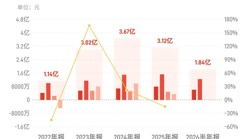 国光股份:上半年归母净利润1.84亿元,同比下降20.39%