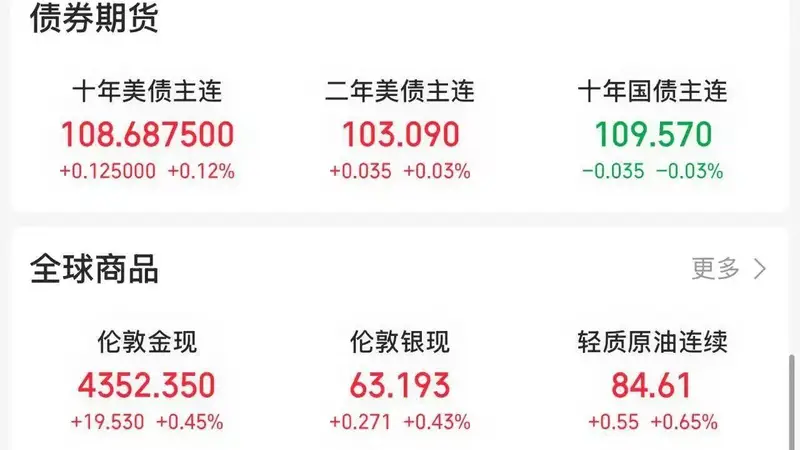 金银价格大跌!全球债市遭遇抛售潮