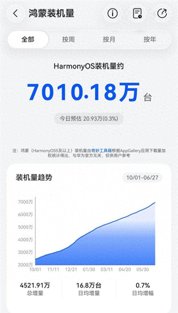中国第二手机系统一路狂飙！华为鸿蒙装机量突破7000万台：别再拿套壳安卓黑了