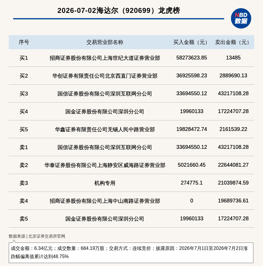 机构席位卖出2103.99万 北交所上市公司海达尔登龙虎榜
