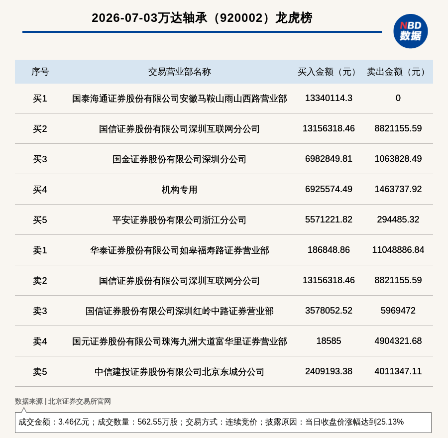 机构席位买入692.56万 北交所上市公司万达轴承登龙虎榜