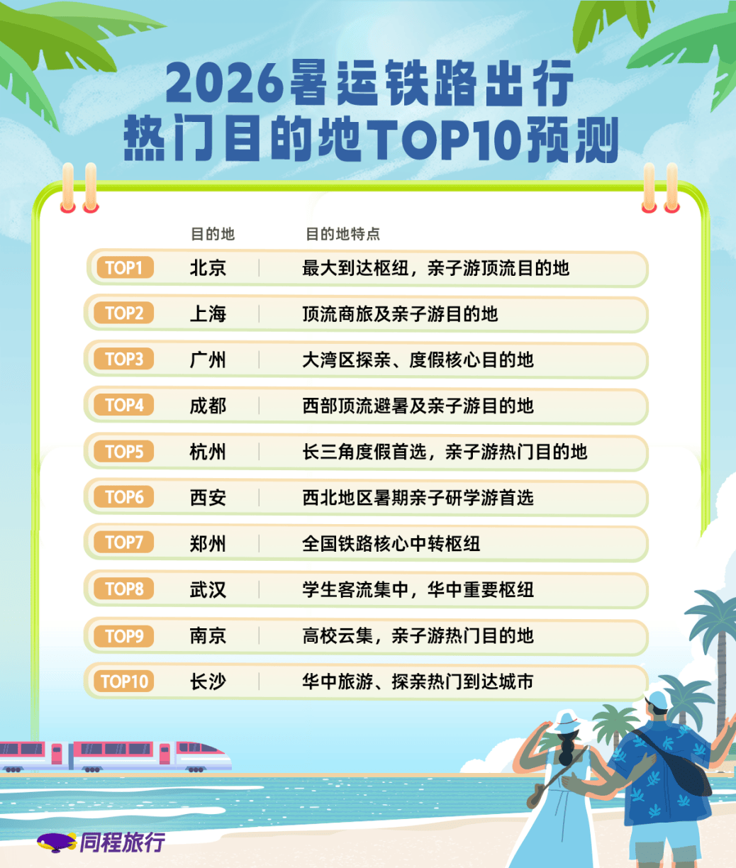 南京位列暑运铁路出行热门目的地TOP10
