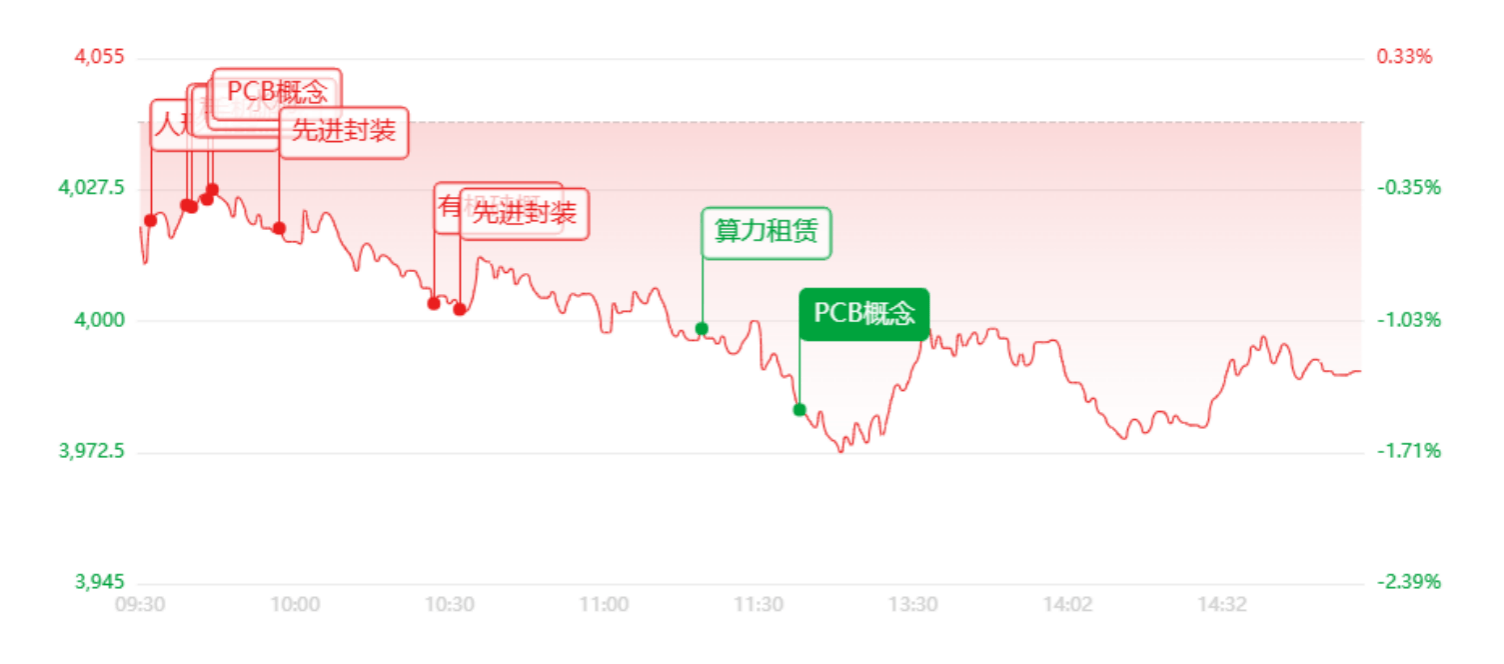 收评：沪指4000点失守，半导体逆势走出独立行情