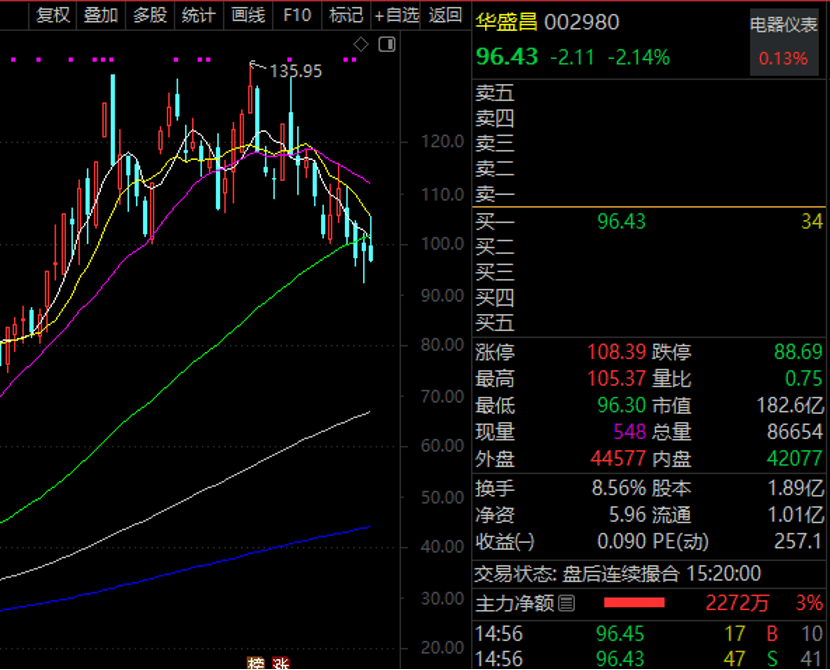 业绩暴增超24倍，天华新能3天跌近32%！这些回调股被盯上（附股）
