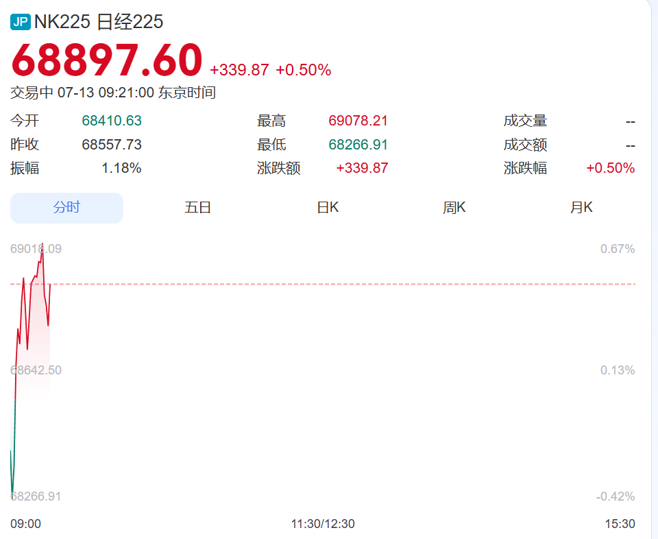 韩国股市震荡下跌，SK海力士跌超3%、三星电子涨超1%！日本股市涨超300点丨日韩股市