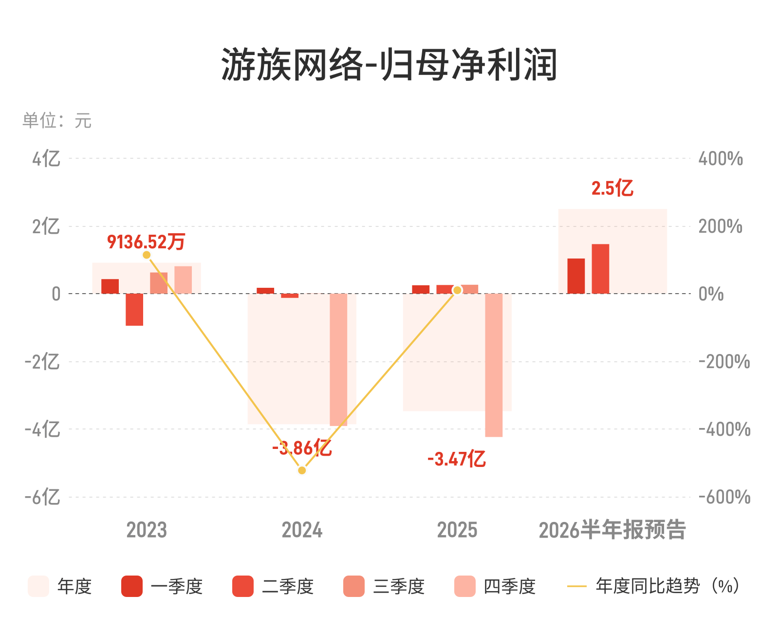 游族网络：预计上半年归母净利润同比增长298.76%-498.14%