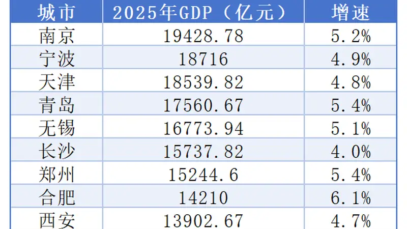 9城集体冲击两万亿GDP之城