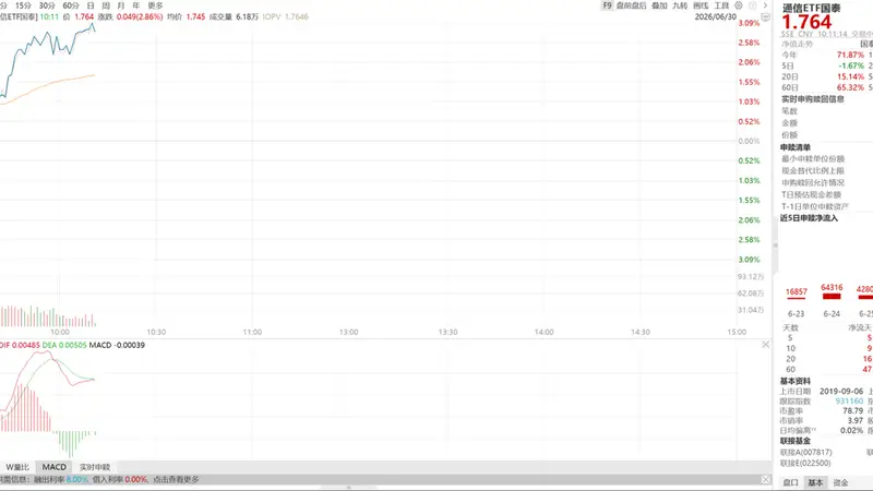 康宁玻璃桥引爆CPO新方向,通信ETF国泰(515880)大涨超3%