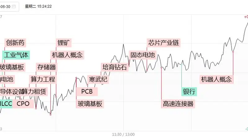 涨停复盘：半导体硬科技持续爆发！京东方A涨超9%，多氟多2连板，TCL科技4天2板！