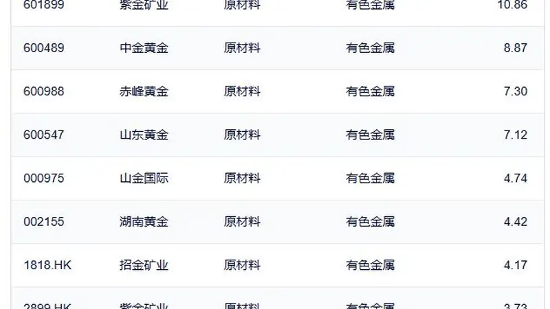 行业ETF风向标丨半导体设备ETF国泰（159516）成交达60亿元 5只黄金股ETF半日涨幅超5%