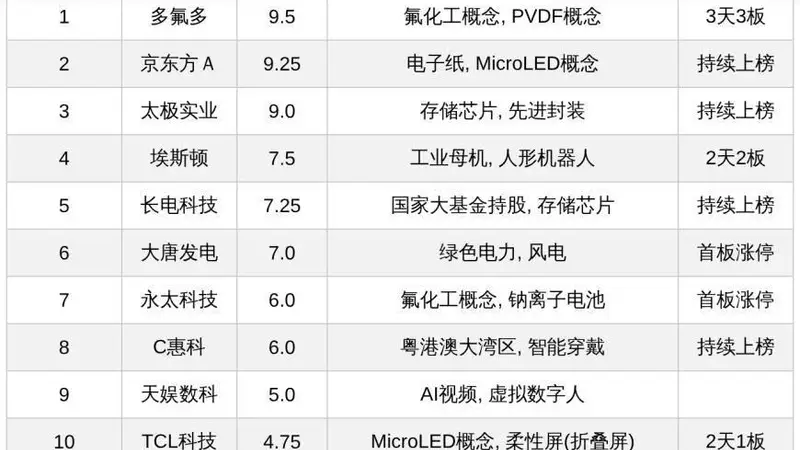 今日十大热股：多氟多3天3板热度登顶，热门赛道个股京东方A、太极实业、长电科技持续上榜