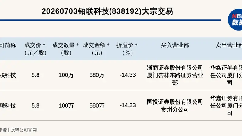 新三板创新层公司铂联科技发生2笔大宗交易，总成交金额1160万元