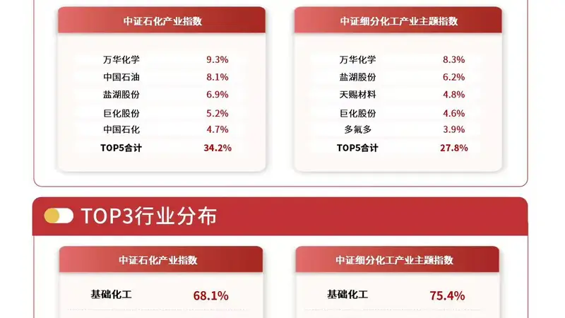 供需双向支撑化工景气回暖，化工行业ETF易方达（516570）标的指数半日涨近1%